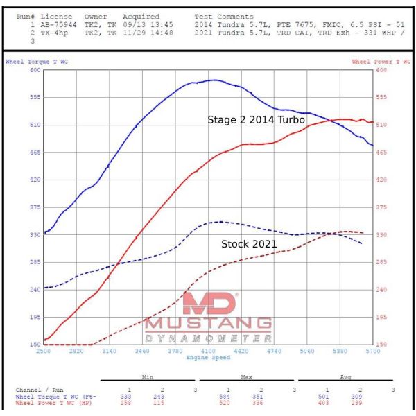 Turn Key Bolt On 600HP Intercooler Turbo Kit for 2007-2021 Toyota Tundra 5.7L - DYNO -vs- Stock