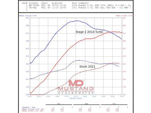 Turn Key Bolt On 600HP Intercooler Turbo Kit for 2007-2021 Toyota Tundra 5.7L - DYNO -vs- Stock