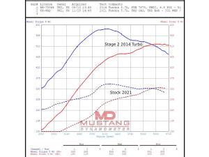 Turn Key Bolt On 600HP Intercooler Turbo Kit for 2007-2021 Toyota Tundra 5.7L - DYNO -vs- Stock
