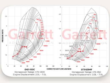 How to Read Turbocharger Compressor Maps: A Guide for Power Seekers
