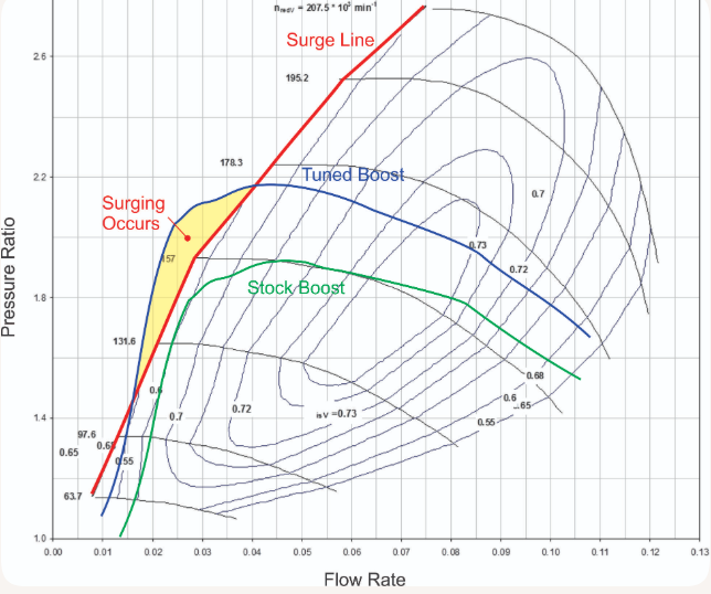 Turbocharger compressor map showing the surge line, stock boost, tuned boost, and compressor surge area